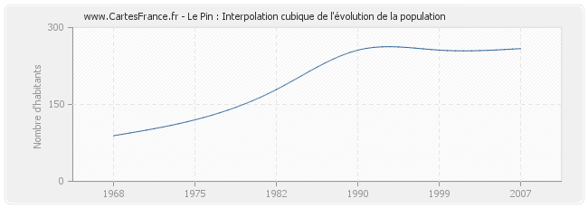 Le Pin : Interpolation cubique de l'évolution de la population